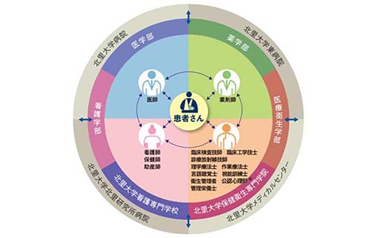 チーム医療教育(2021年度に入学の方)