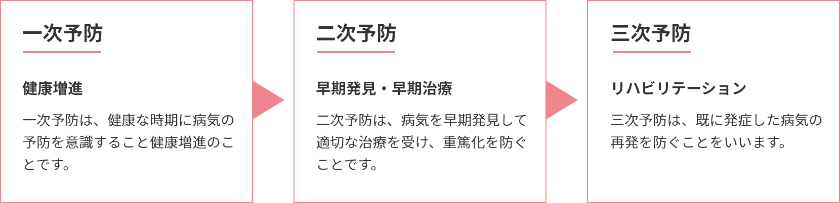 保健衛生学科特徴